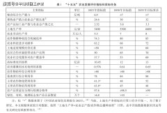 <b>我国农业成长“十四五”回首取“十五五</b>